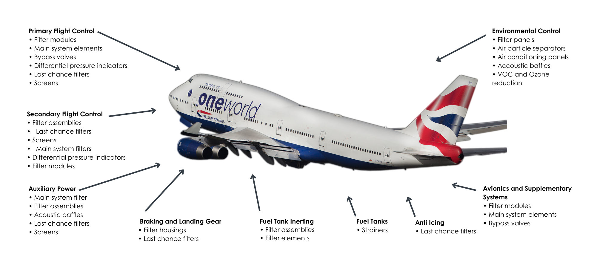 infographic showing filter for airframe systems like primary and secondary flight control, auxiliary power, braking and landing gear, fuel, anti icing and more