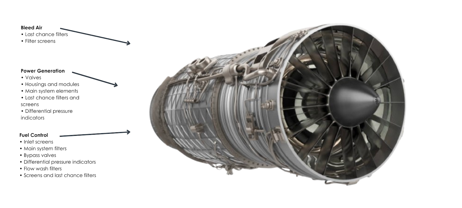 Aircraft engine filtration diagram showing fuel control filtration, power generation filtration and bleed air filtration systems
