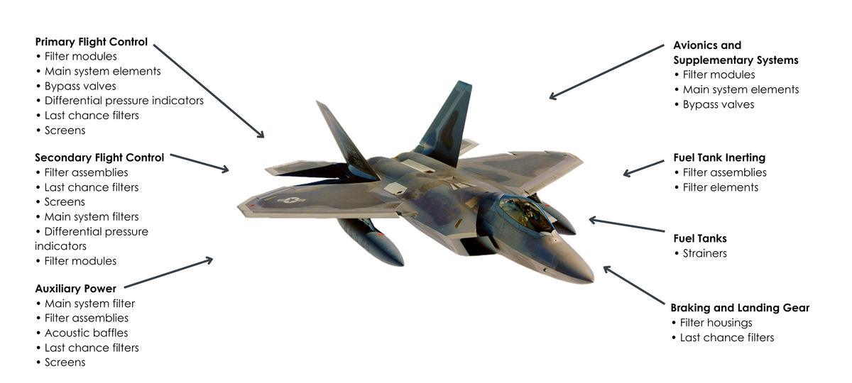 Military Aircraft Filtration – Filtra International